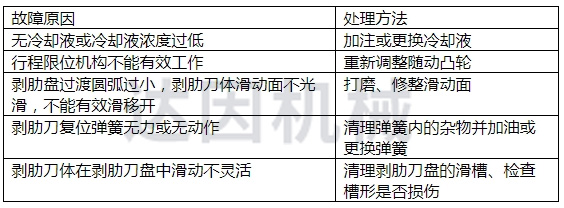 8. 剝肋完成規(guī)定長度后，機頭自動開合結(jié)構(gòu)不動作或打開不完全.jpg